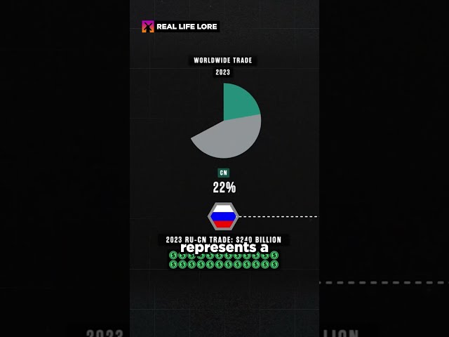 China's Trade with Russia, Iran, & North Korea is TINY