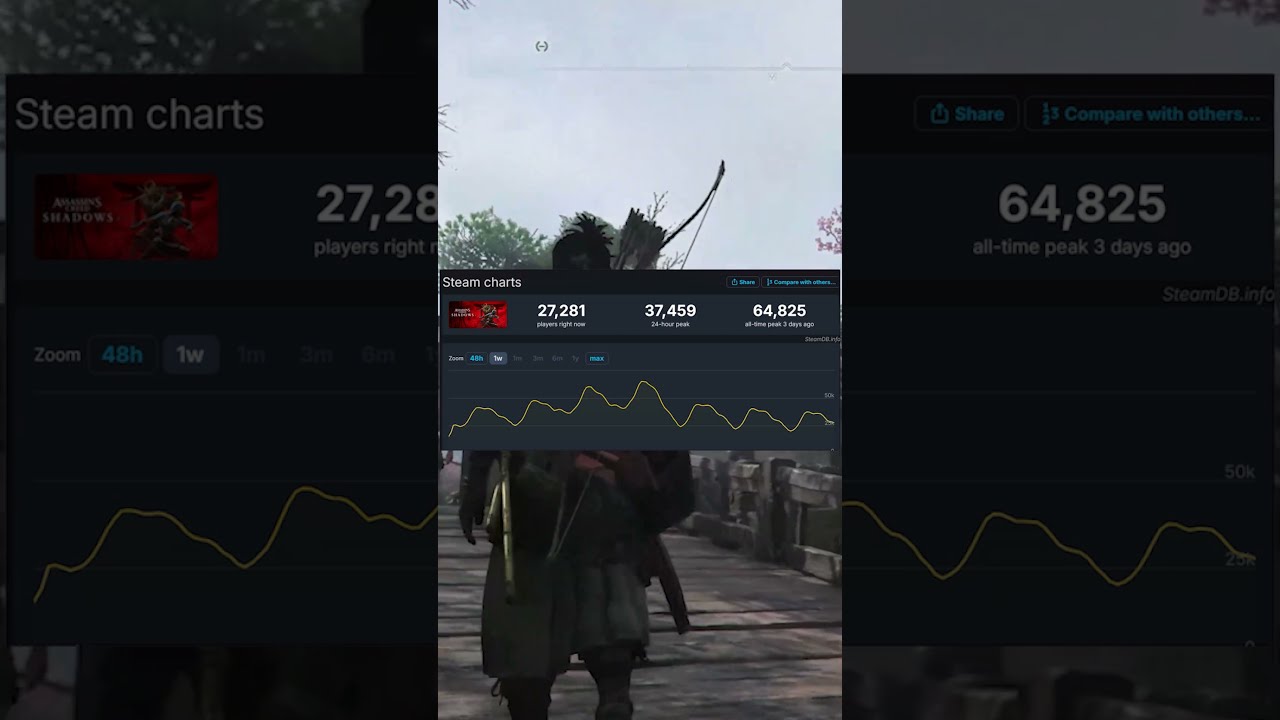 Успіх Assassin's Creed Shadows і проблеми
